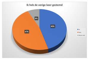 Aantal niet stemmers op voorhand.