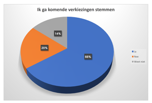 Toename aantal stemmers bij komende verkiezingen.